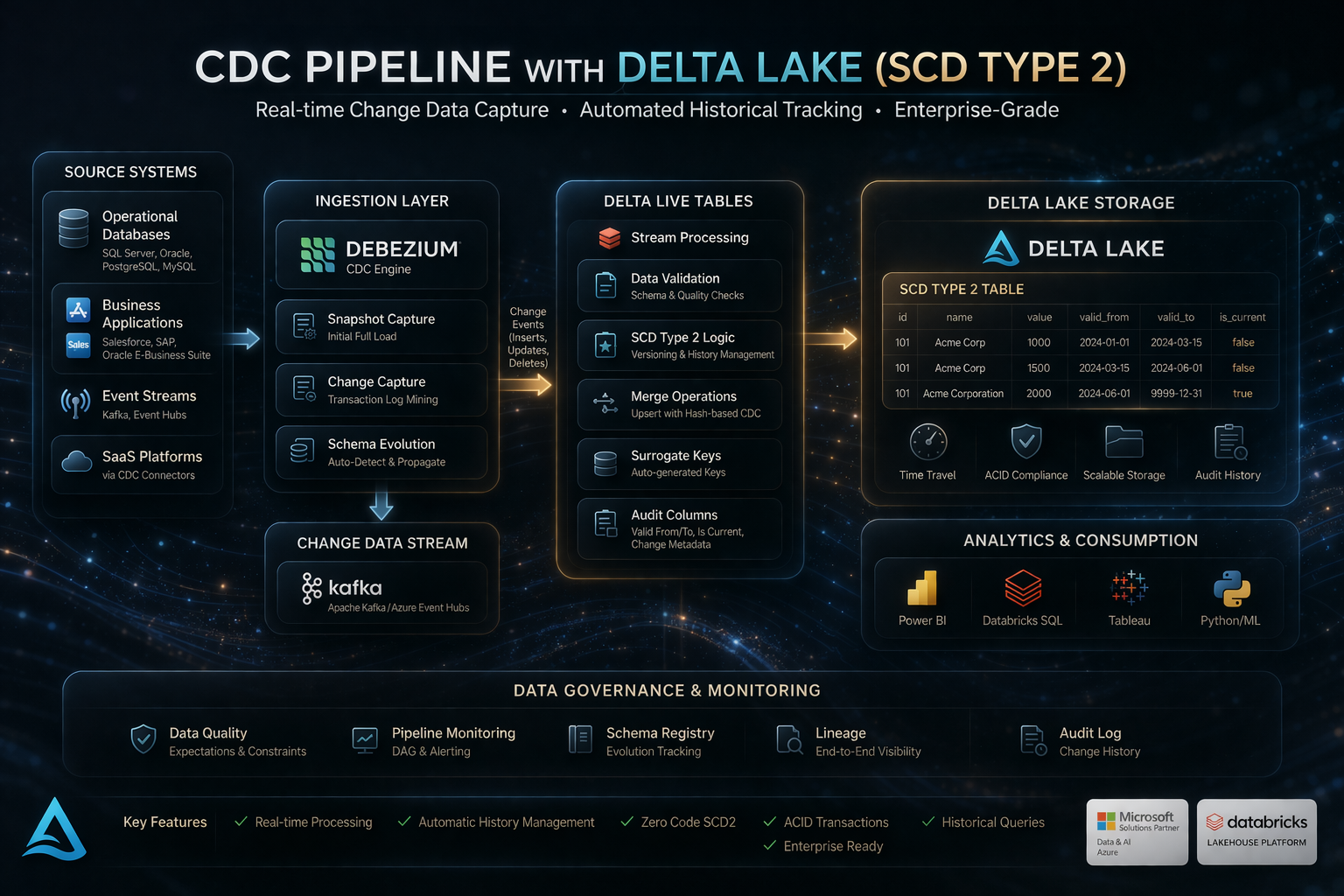 CDC Pipeline with Delta Lake (SCD Type 2)
