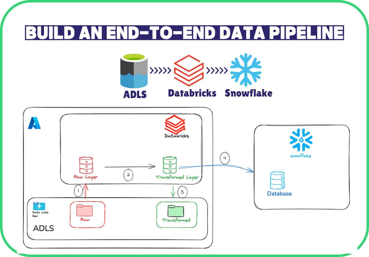End-to-End Data Pipeline