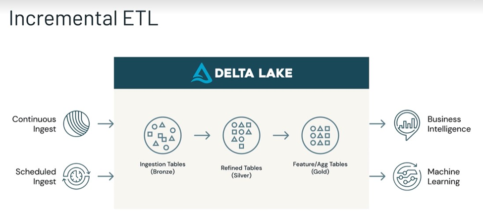 Incremental Data Pipeline with ADLS & Delta Lake