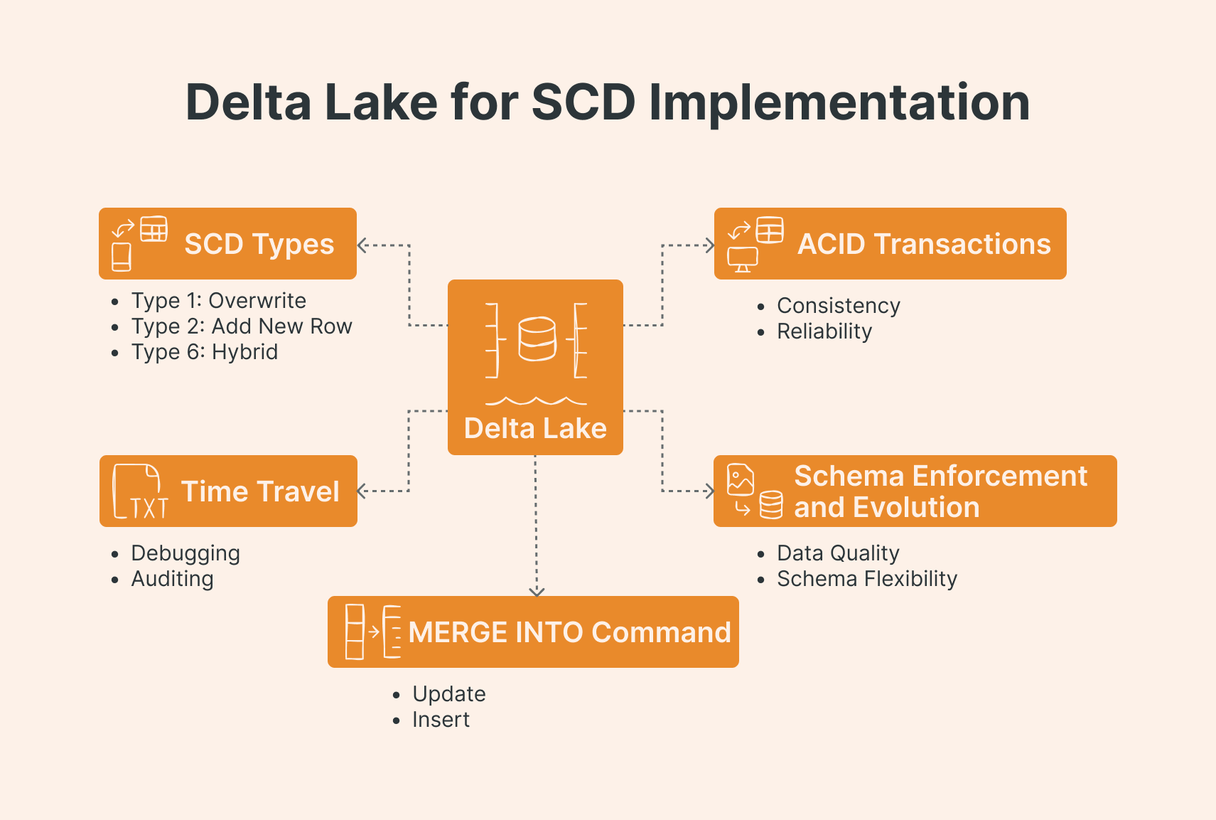 CDC Pipeline with Delta Lake (SCD Type 2)
