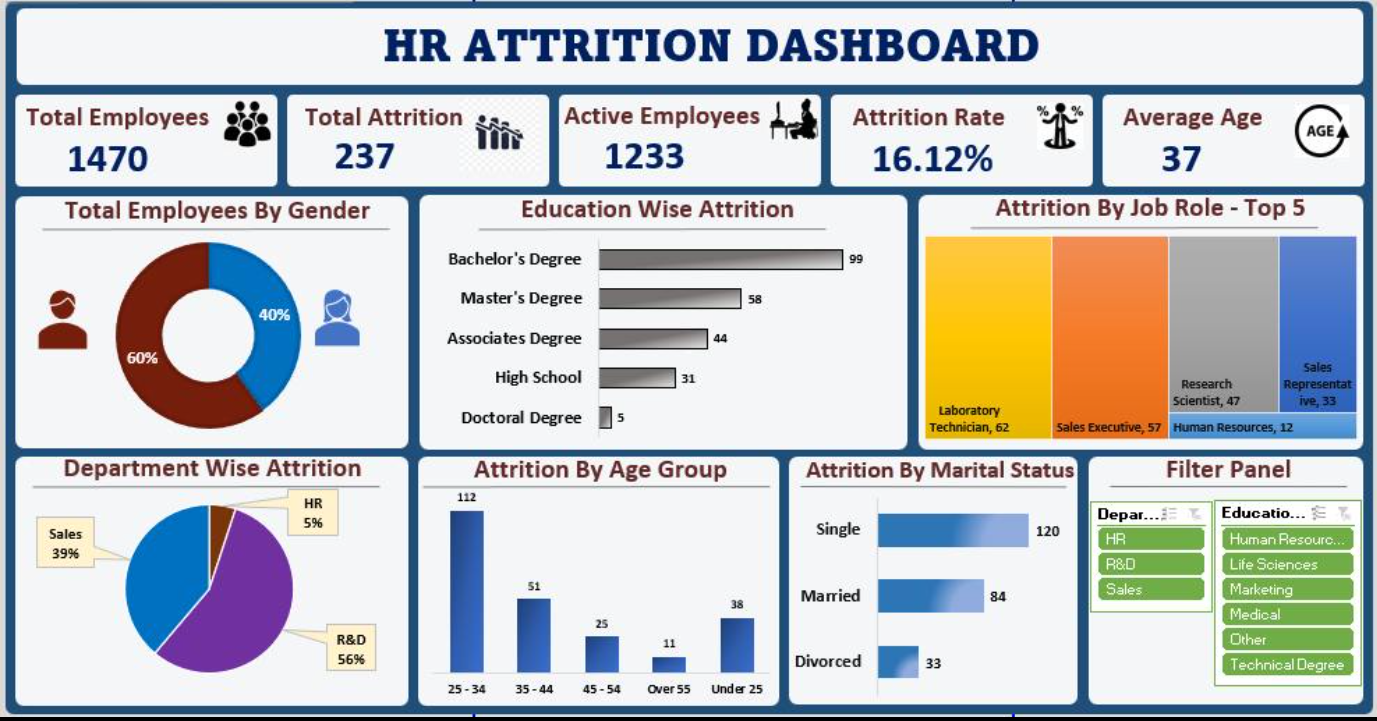 HR Analytics & Attrition Dashboard