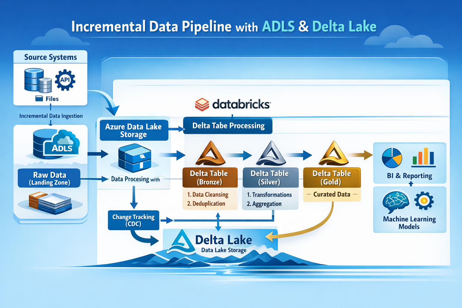 Incremental Data Pipeline with ADLS & Delta Lake